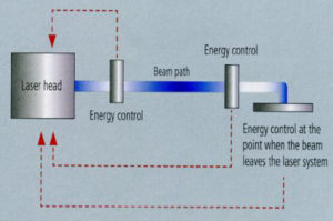 Laser Energy Control Pathway