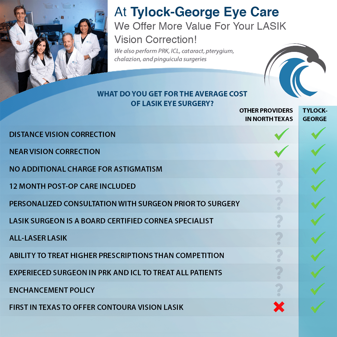 LASIK Cost and Comparison